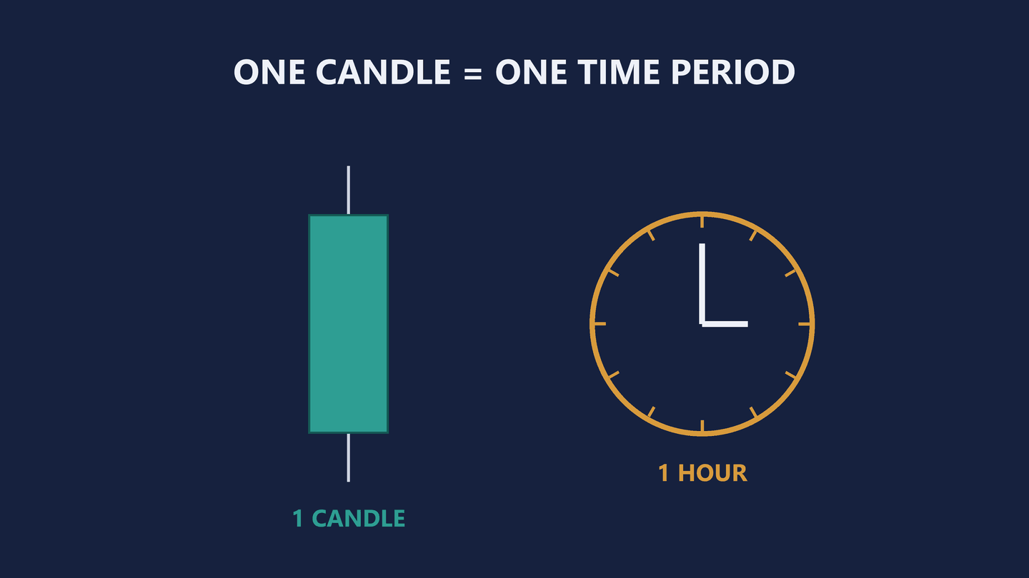 Diagram headed One candle equals one time period. On the left, a single teal candlestick with a body and a wick above and below it. On the right, an amber clock face with its hands marking one hour. The candle is labelled 1 candle, the clock is labelled 1 hour.