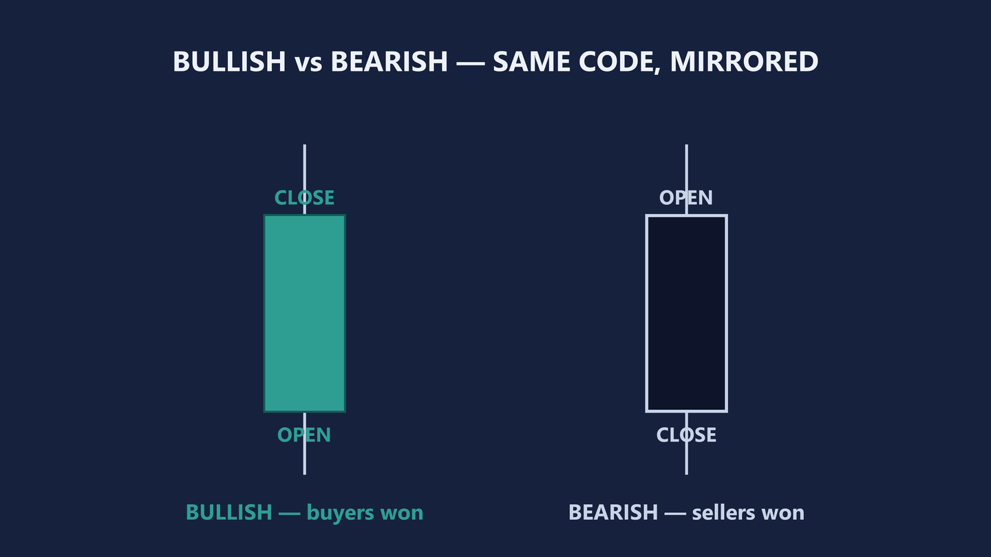 Diagram headed Bullish versus bearish, same code, mirrored. Two candles side by side. The teal candle on the left is labelled CLOSE at the top of its body and OPEN at the bottom, captioned bullish, buyers won. The dark navy candle on the right is labelled OPEN at the top of its body and CLOSE at the bottom, captioned bearish, sellers won.
