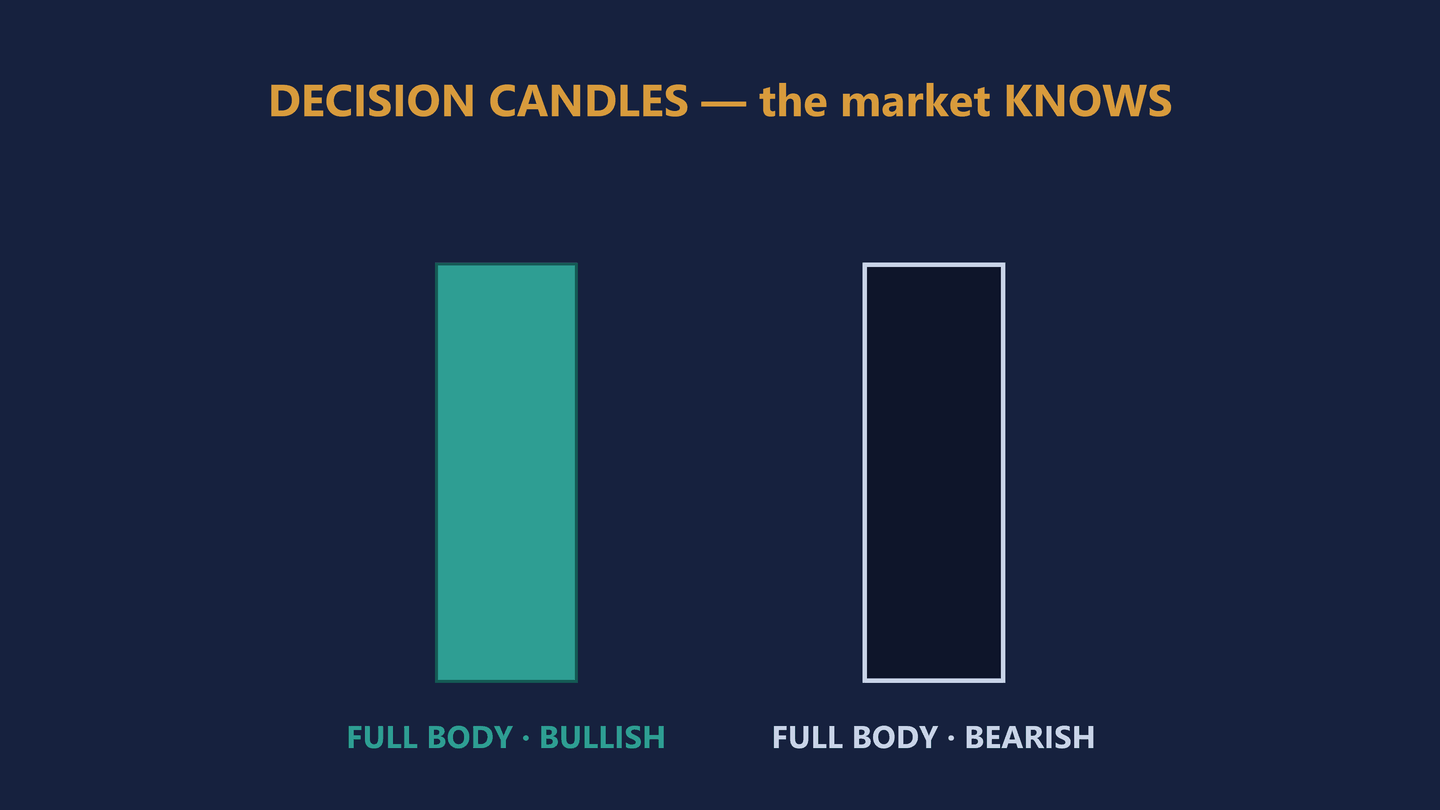 Diagram headed Decision candles, the market knows. Two tall candles with full bodies and almost no wicks. The left is filled teal and labelled full body, bullish. The right is dark navy with a pale outline and labelled full body, bearish.