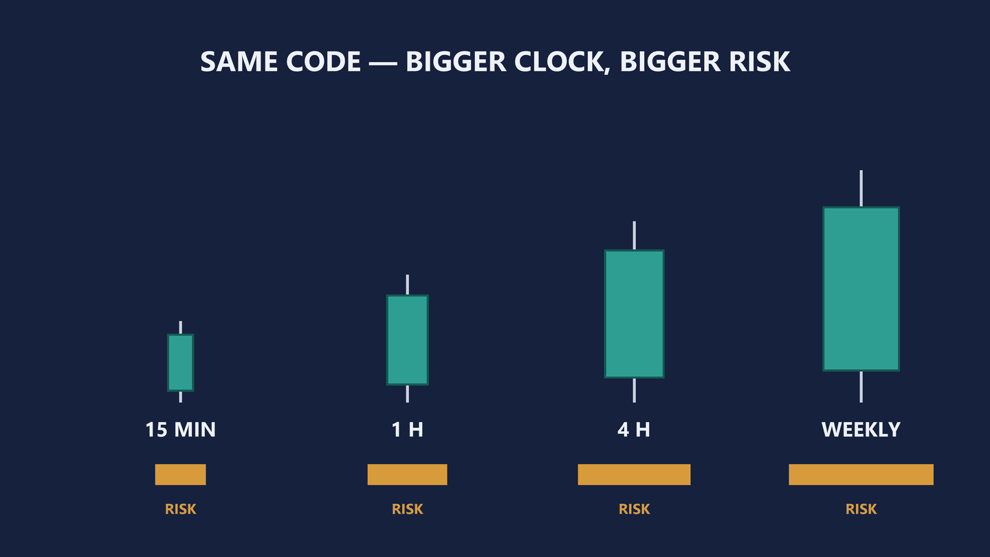 Diagram headed Same code, bigger clock, bigger risk. The same teal candle drawn at four increasing sizes, labelled left to right 15 min, 1 H, 4 H and weekly. Under each candle sits an amber bar labelled RISK, growing wider at each step.