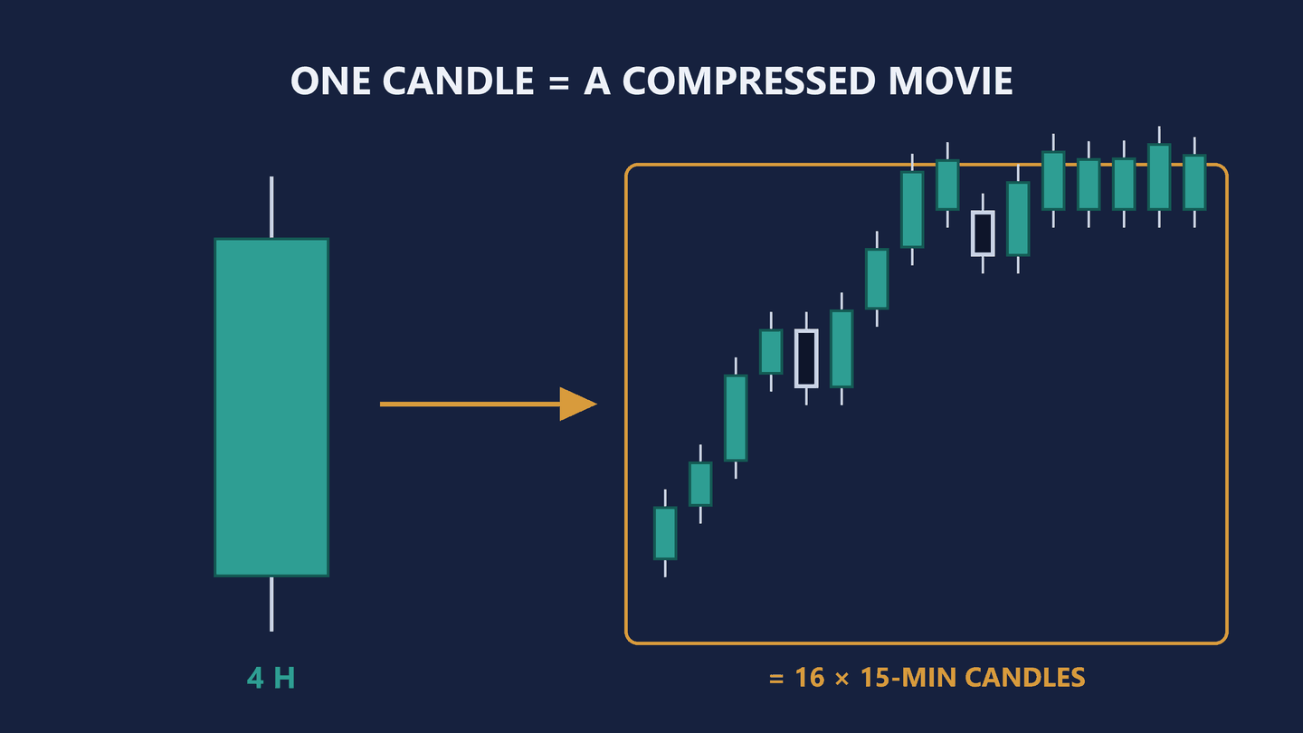 Diagram headed One candle equals a compressed movie. On the left, one large teal four-hour candle. An amber arrow points right into an amber-outlined box holding sixteen small candles, mostly teal with two navy, climbing from bottom left to top right and flattening out. The box is labelled equals 16 times 15-minute candles.