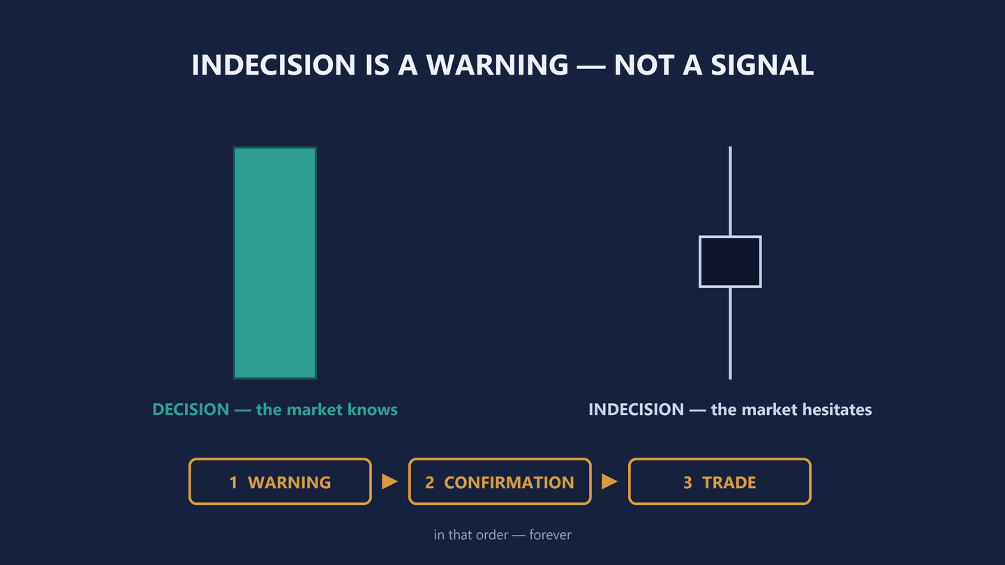 Diagram headed Indecision is a warning, not a signal. On the left a tall teal candle with a full body and no wicks, labelled DECISION, the market knows. On the right a small dark navy body sitting halfway along a long wick that runs above and below it, labelled INDECISION, the market hesitates. Underneath, three amber boxes joined by amber arrows read 1 WARNING, then 2 CONFIRMATION, then 3 TRADE, with a line below reading in that order, forever.