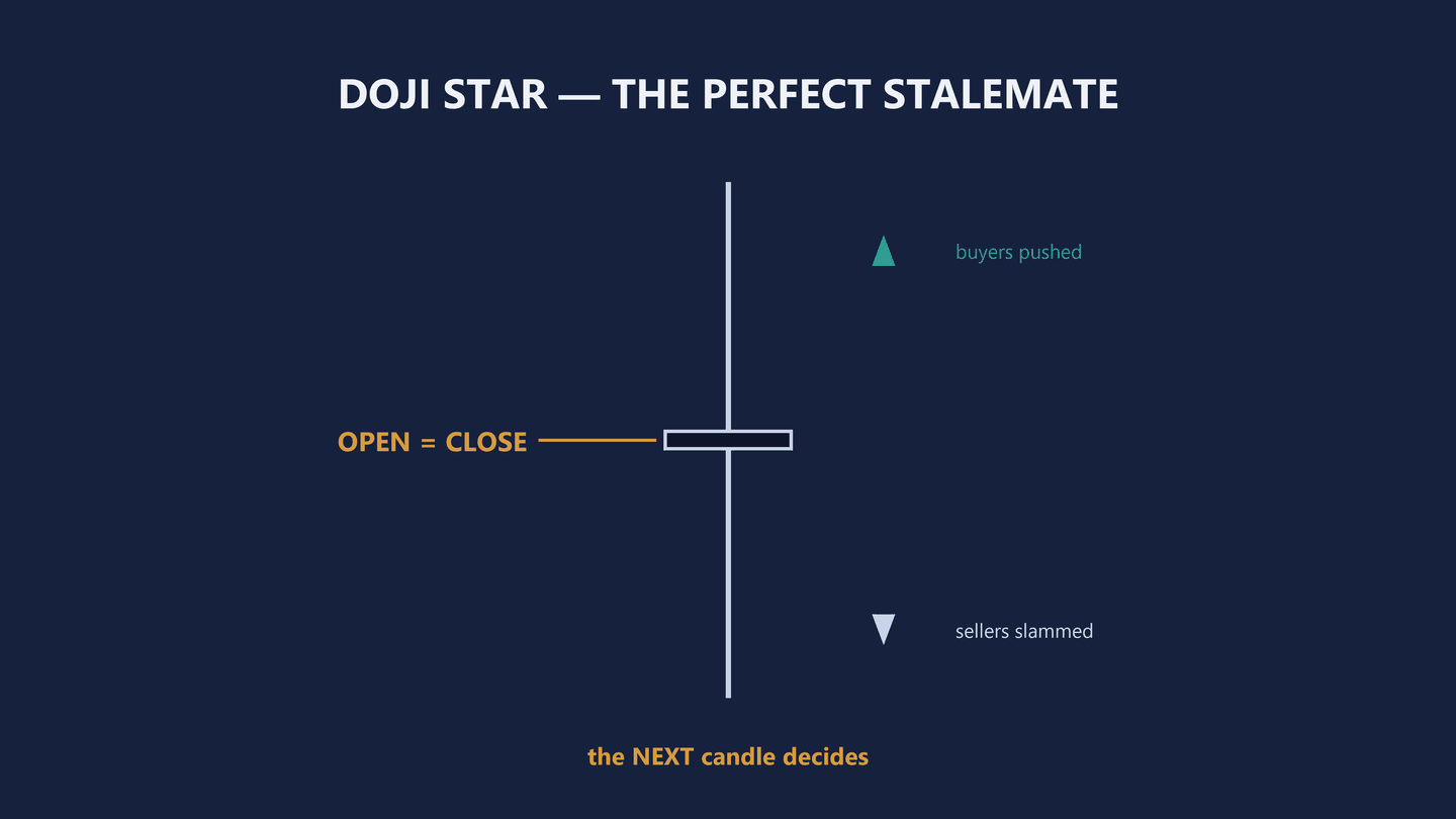 Diagram headed Doji Star, the perfect stalemate. One tall thin vertical wick with a flat open rectangle across the middle of it, so the body has almost no height. An amber leader line points at the body and is labelled OPEN equals CLOSE. A teal triangle pointing up on the right is labelled buyers pushed; a pale triangle pointing down below it is labelled sellers slammed. An amber line under the candle reads the NEXT candle decides.