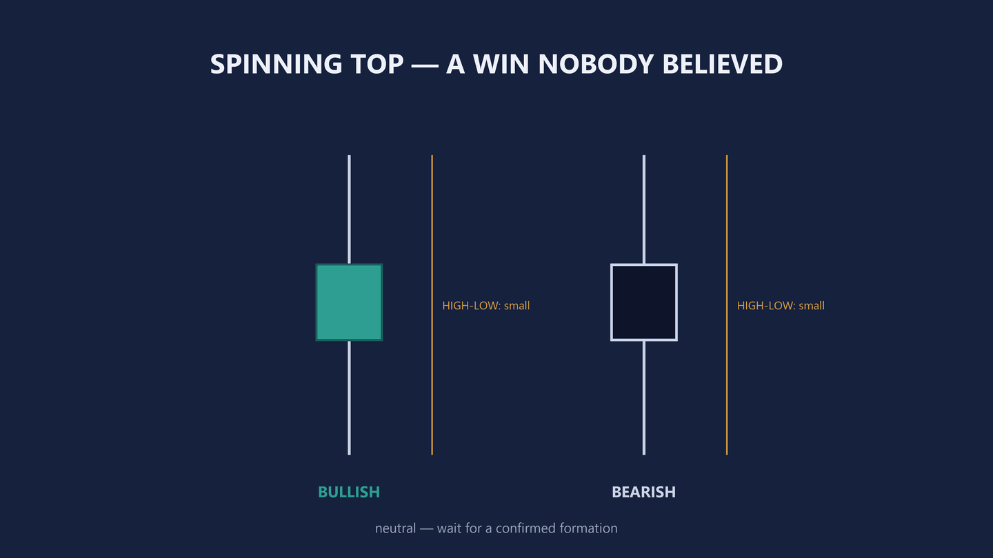 Diagram headed Spinning Top, a win nobody believed. Two candles side by side, each a small square body centred on a long wick that runs well above and well below it. The left body is filled teal and labelled BULLISH; the right body is dark navy with a pale outline and labelled BEARISH. Beside each candle an amber vertical bar is labelled HIGH-LOW small. A line underneath reads neutral, wait for a confirmed formation.