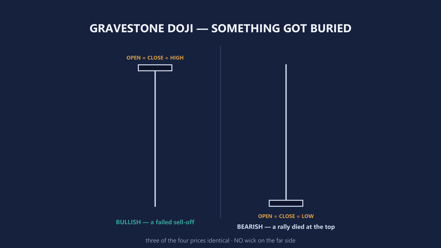 Diagram headed Gravestone Doji, something got buried. Two candles either side of a thin dividing line. The left one is a flat open rectangle at the top of a very long wick that drops below it, with an amber label above reading OPEN equals CLOSE equals HIGH and a teal label below reading BULLISH, a failed sell-off. The right one is a flat open rectangle at the bottom of a very long wick that rises above it, with an amber label reading OPEN equals CLOSE equals LOW and a label reading BEARISH, a rally died at the top.