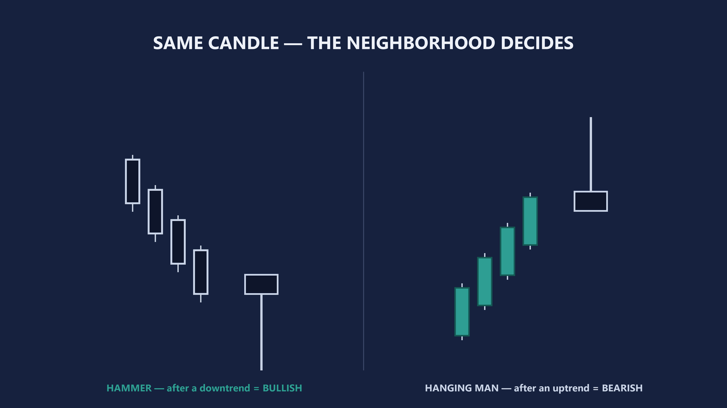 Diagram headed Same candle, the neighborhood decides, split by a thin vertical line. On the left, four dark navy candles stepping down from upper left to lower right, and after them a small navy body with a long wick dropping a long way below it; the caption in teal reads HAMMER, after a downtrend equals BULLISH. On the right, four teal candles stepping up from lower left to upper right, and after them a small navy body with a long wick rising a long way above it; the caption reads HANGING MAN, after an uptrend equals BEARISH.
