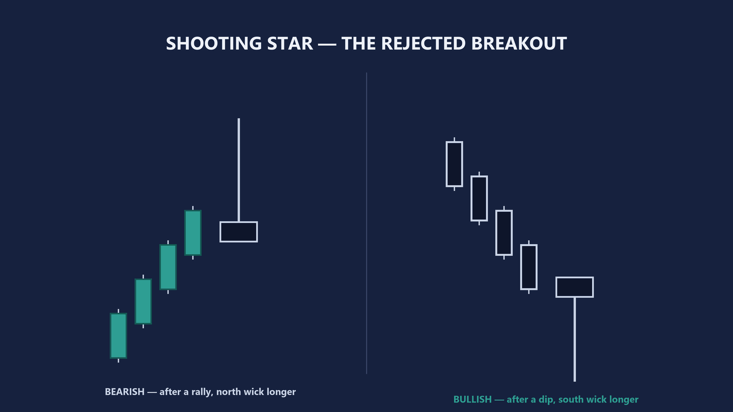 Diagram headed Shooting Star, the rejected breakout, split by a thin vertical line. On the left, four teal candles climbing from lower left to upper right, then a small navy body with a long wick reaching up above it; the caption reads BEARISH, after a rally, north wick longer. On the right, four navy candles falling from upper left to lower right, then a small navy body with a long wick dropping below it; the caption in teal reads BULLISH, after a dip, south wick longer.