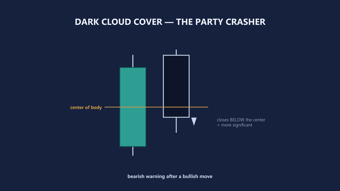 Diagram headed Dark Cloud Cover, the party crasher. A tall teal candle on the left and a tall dark navy candle on the right, the navy one opening above the teal one and closing part way down it. A horizontal amber line runs across both, labelled center of body, level with the midpoint of the teal body. A pale triangle pointing down beside the navy candle is labelled closes BELOW the center equals more significant. A line underneath reads bearish warning after a bullish move.
