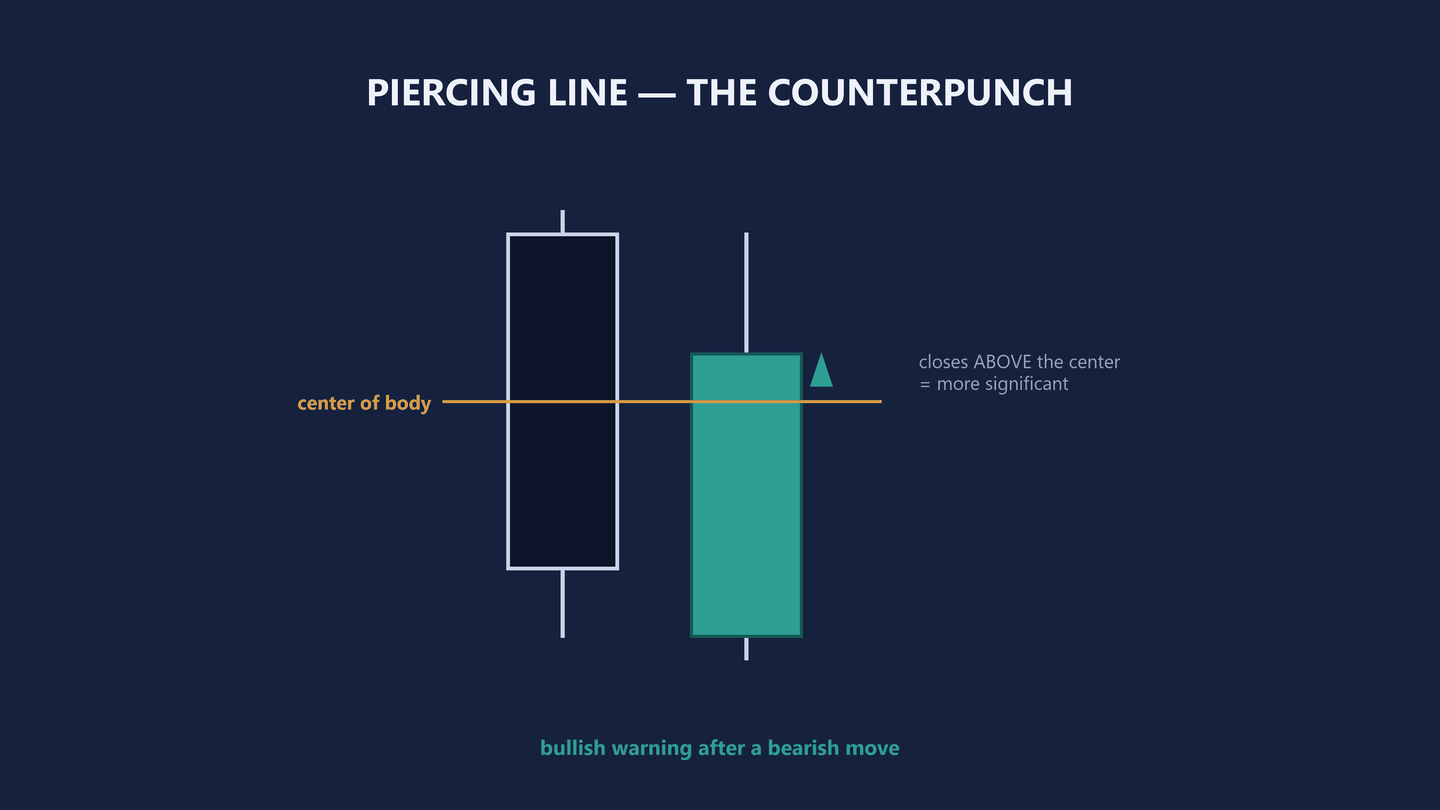 Diagram headed Piercing Line, the counterpunch. A tall dark navy candle on the left and a tall teal candle on the right, the teal one opening below the navy one and closing part way up it. A horizontal amber line runs across both, labelled center of body, level with the midpoint of the navy body. A teal triangle pointing up beside the teal candle is labelled closes ABOVE the center equals more significant. A line underneath in teal reads bullish warning after a bearish move.