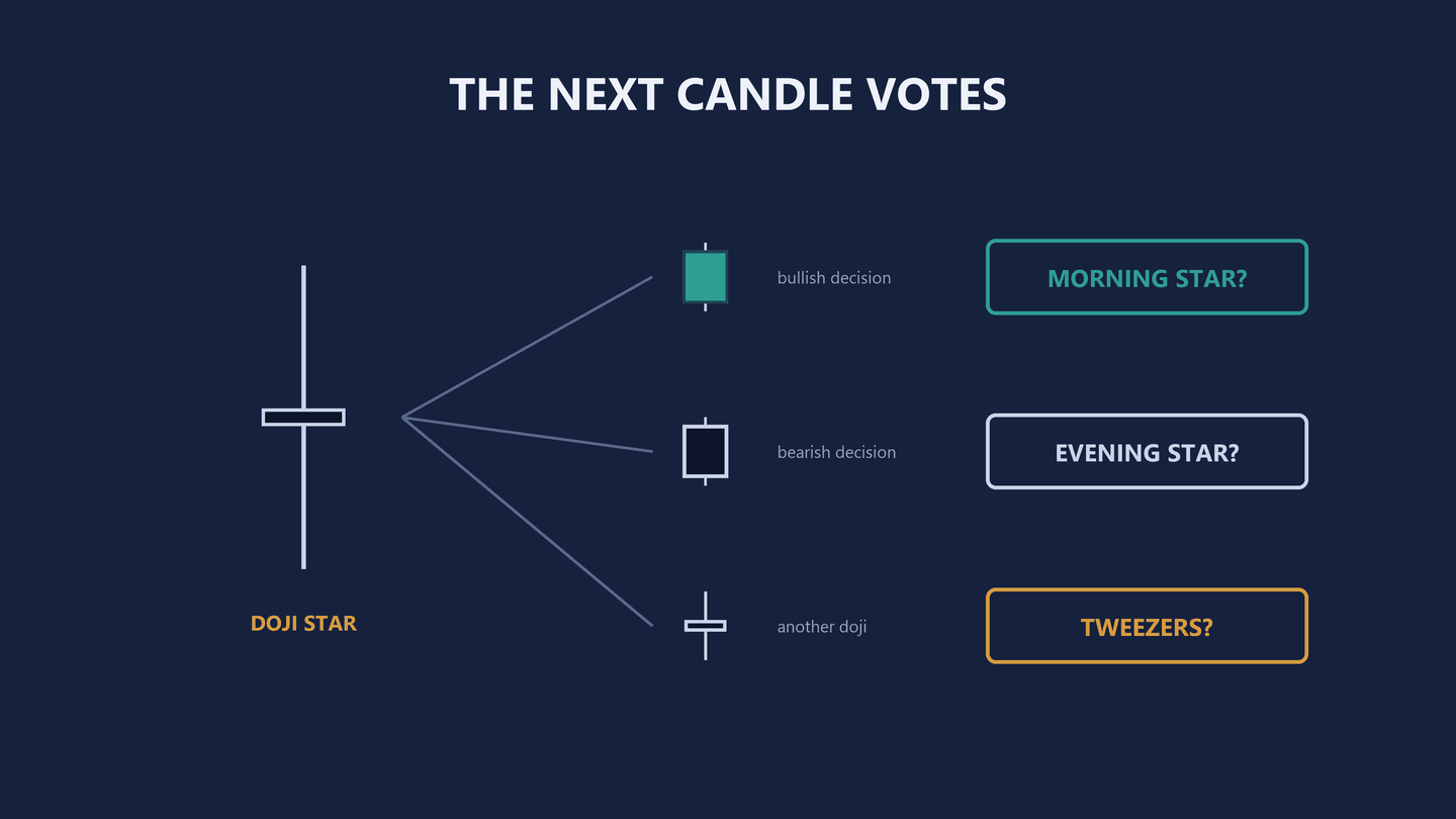 Flow diagram headed The next candle votes. On the left a doji, a flat body on a long wick, labelled DOJI STAR in amber. Three lines fan out from it to three small candles. The top one is a filled teal body labelled bullish decision, leading to a teal outlined box reading MORNING STAR question mark. The middle one is a dark navy body labelled bearish decision, leading to a pale outlined box reading EVENING STAR question mark. The bottom one is another flat doji body labelled another doji, leading to an amber outlined box reading TWEEZERS question mark.