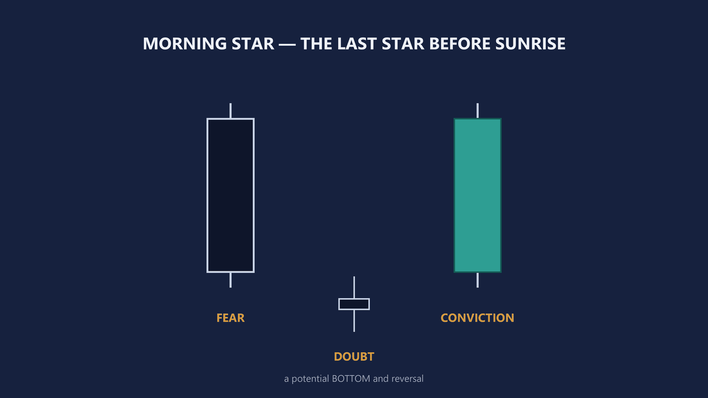 Diagram headed Morning Star, the last star before sunrise. Three candles left to right: a tall dark navy candle labelled FEAR, then a much smaller candle with a tiny body and wicks above and below it sitting well below the others and labelled DOUBT, then a tall teal candle labelled CONVICTION. A caption underneath reads a potential BOTTOM and reversal.