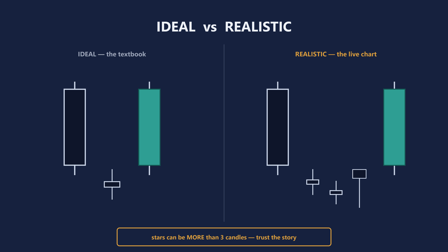 Diagram headed Ideal versus realistic, split down the middle by a vertical line. On the left, labelled IDEAL, the textbook: a tall dark navy candle, one small doji below and between, then a tall teal candle. On the right, labelled REALISTIC, the live chart: the same tall navy candle, then a scattered cluster of four small mixed candles along the bottom, then the tall teal candle. An amber-outlined panel underneath reads stars can be MORE than 3 candles, trust the story.