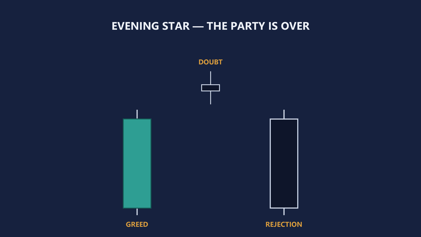 Diagram headed Evening Star, the party is over. Three candles: a tall teal candle labelled GREED on the left, a much smaller candle with a tiny body and wicks above and below it sitting high in the frame and labelled DOUBT, and a tall dark navy candle labelled REJECTION on the right.