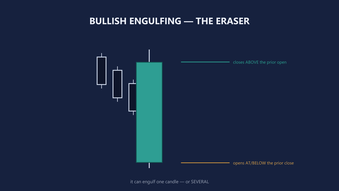Diagram headed Bullish Engulfing, the eraser. Three small dark navy candles step down towards the right, then one very tall teal candle covers the whole of their range. A teal horizontal rule runs from the top of the teal body out to a label reading closes ABOVE the prior open. An amber horizontal rule runs from the bottom of the teal body out to a label reading opens AT slash BELOW the prior close. A caption underneath reads it can engulf one candle, or SEVERAL.