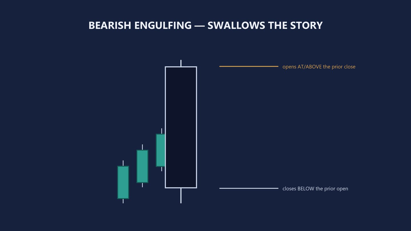 Diagram headed Bearish Engulfing, swallows the story. Three small teal candles step up towards the right, then one very tall dark navy candle covers the whole of their range. An amber horizontal rule runs from the top of the navy body out to a label reading opens AT slash ABOVE the prior close. A pale horizontal rule runs from the bottom of the navy body out to a label reading closes BELOW the prior open.