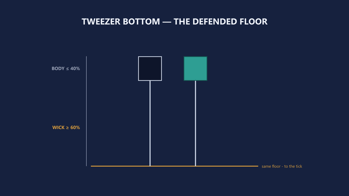 Diagram headed Tweezer Bottom, the defended floor. Two candles with small square bodies near the top of the frame &mdash; one dark navy, one teal &mdash; each dropping one long thin wick straight down to an amber horizontal line at the bottom, labelled same floor, to the tick. A vertical scale on the left marks the upper section BODY 40 percent or less and the long lower section WICK 60 percent or more.