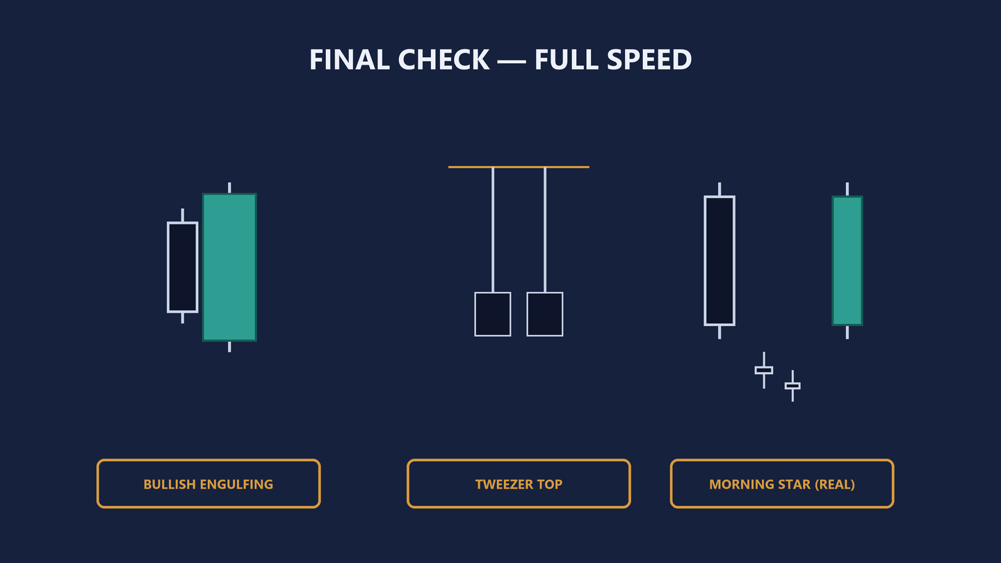 Diagram headed Final check, full speed. Three groups of candles, each with an amber-outlined label beneath it. First group: a small dark navy candle covered by a much taller teal candle, labelled BULLISH ENGULFING. Second group: two candles with small square bodies hanging long thin wicks upward to a shared amber horizontal ceiling line, labelled TWEEZER TOP. Third group: a tall dark navy candle, two small dojis below it, then a tall teal candle, labelled MORNING STAR (REAL).