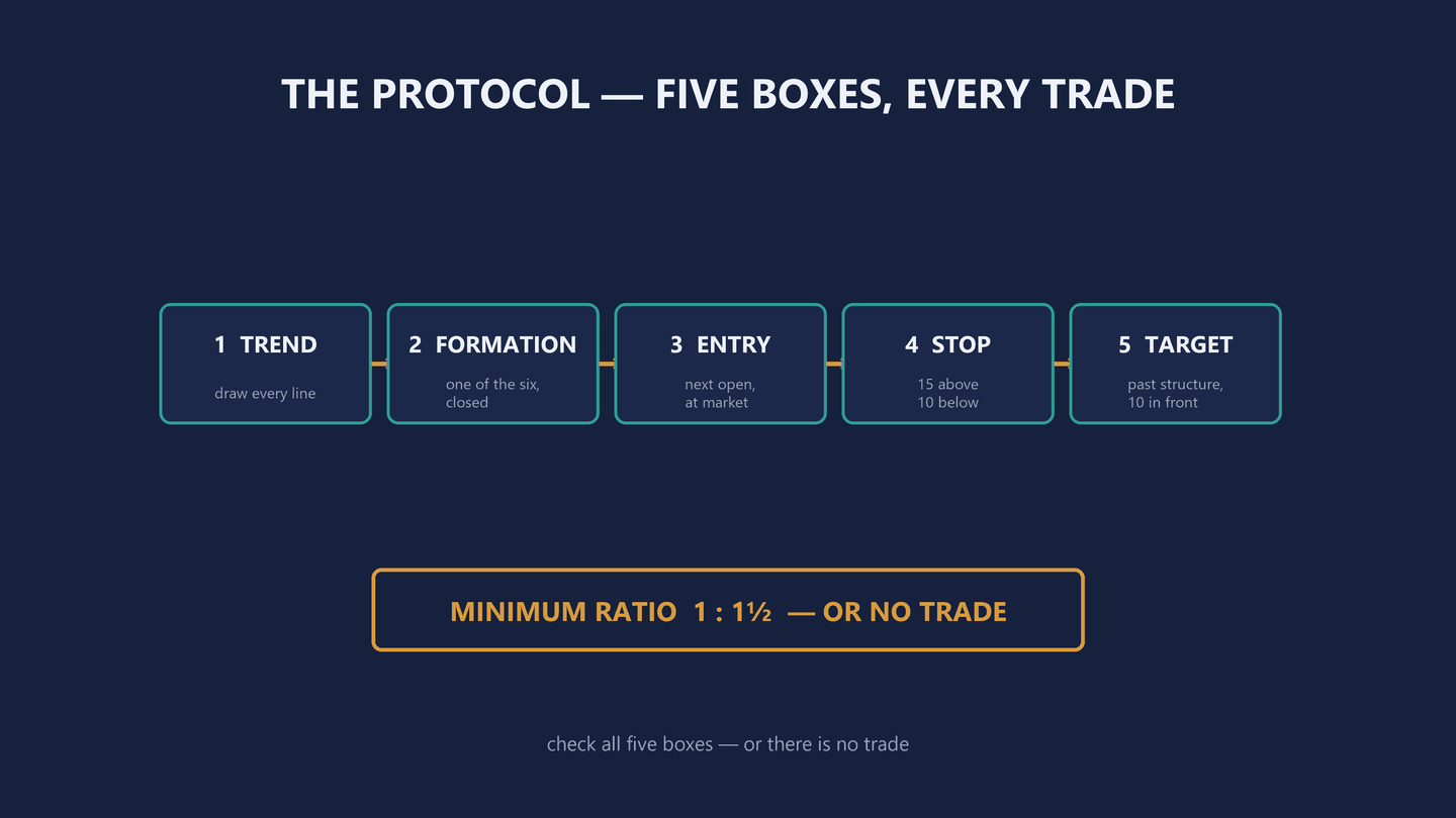 Diagram headed The protocol, five boxes, every trade. Five teal-outlined boxes sit in a row joined by short amber links and are numbered and labelled: 1 TREND, draw every line; 2 FORMATION, one of the six, closed; 3 ENTRY, next open, at market; 4 STOP, 15 above, 10 below; 5 TARGET, past structure, 10 in front. Below the row one wide amber-outlined bar reads MINIMUM RATIO 1 to 1 and a half, or no trade. A footnote reads check all five boxes, or there is no trade.