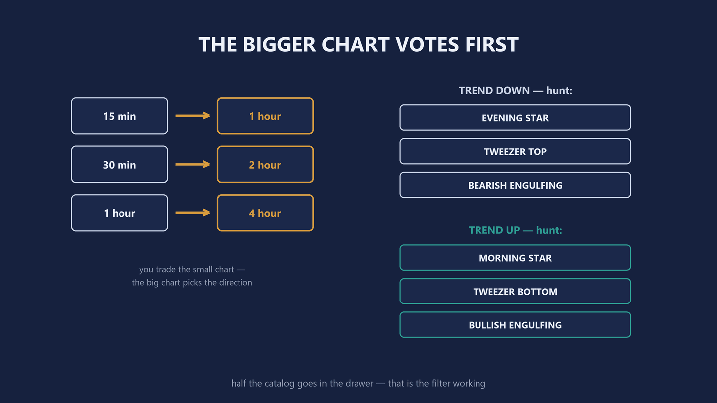 Diagram headed The bigger chart votes first. On the left, a ladder of three pairs, each a navy box with an amber arrow pointing to an amber-outlined box: 15 min to 1 hour, 30 min to 2 hour, 1 hour to 4 hour, under a note reading you trade the small chart, the big chart picks the direction. On the right, two stacked lists. TREND DOWN, hunt: EVENING STAR, TWEEZER TOP, BEARISH ENGULFING, in navy-outlined bars. TREND UP, hunt: MORNING STAR, TWEEZER BOTTOM, BULLISH ENGULFING, in teal-outlined bars. A footnote reads half the catalogue goes in the drawer, that is the filter working.