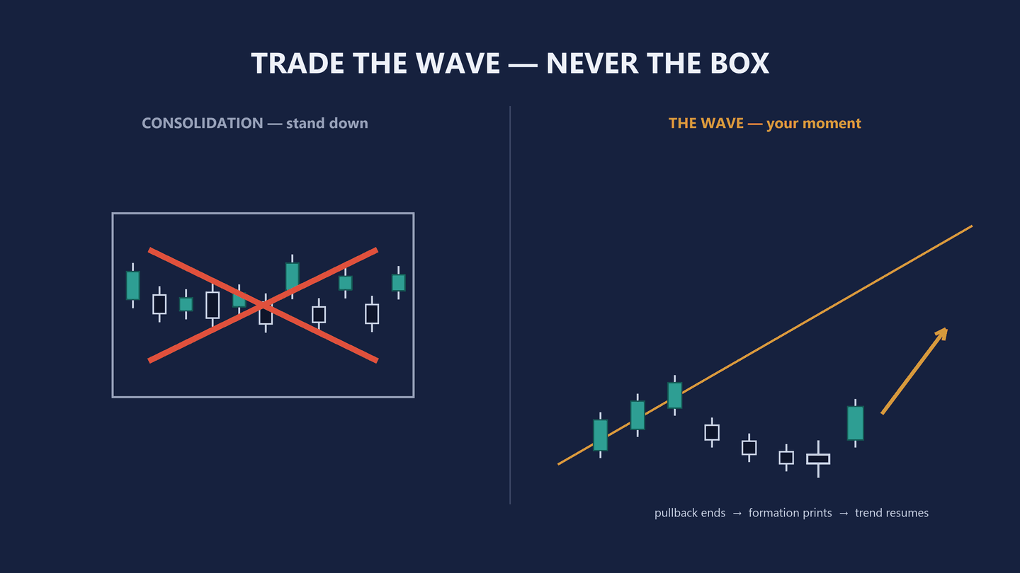 Diagram headed Trade the wave, never the box, split down the middle by a vertical rule. On the left, headed CONSOLIDATION, stand down: a grey rectangle holding nine small candles of mixed size, struck through corner to corner with a large red cross. On the right, headed THE WAVE, your moment: an amber trend line climbing from bottom left to top right, three teal candles rising along it, then a run of small candles drifting downward below the line as a pullback, then one teal candle and an amber arrow resuming upward. A footnote reads pullback ends, formation prints, trend resumes.