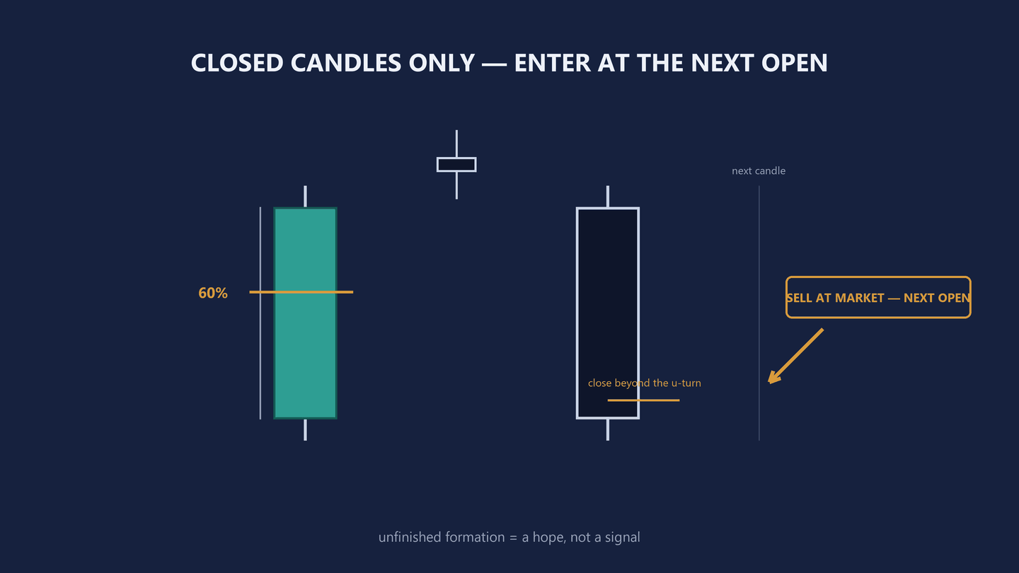 Diagram headed Closed candles only, enter at the next open. On the left, a tall teal candle with an amber rule drawn across its body and labelled sixty percent in amber. Above and to its right, a small doji. To the right of that, a tall navy candle whose lower body carries a short amber line captioned close beyond the u-turn. Further right, a faint vertical rule marked next candle, with an amber-outlined label reading SELL AT MARKET, NEXT OPEN and an amber arrow pointing down to that candle. A footnote reads unfinished formation equals a hope, not a signal.
