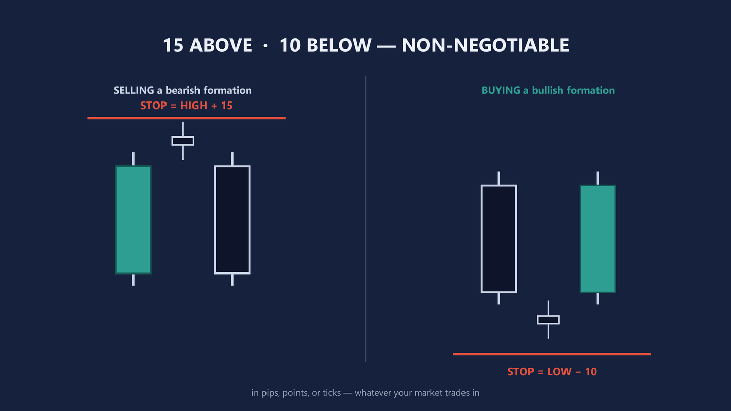 Diagram headed 15 above, 10 below, non-negotiable, split down the middle by a vertical rule. The left panel, headed SELLING a bearish formation, shows a teal candle, a small doji above and between, and a navy candle, with a red horizontal line drawn above all three and labelled STOP equals HIGH plus 15. The right panel, headed BUYING a bullish formation, shows a navy candle, a small doji below and between, and a teal candle, with a red horizontal line drawn beneath all three and labelled STOP equals LOW minus 10. A footnote says the numbers are in whatever unit the market you trade is quoted in.