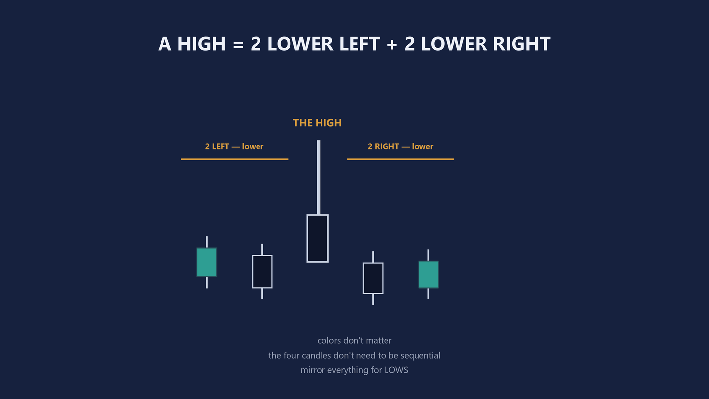 Diagram headed A high equals 2 lower left plus 2 lower right. Five candles stand in a row. The centre one, a navy body with a long upper wick, is labelled THE HIGH in amber above it. Amber brackets span the pair of candles on each side, labelled 2 LEFT, lower and 2 RIGHT, lower; all four of those candles, two navy and two teal, sit well below the centre candle's wick. Three footnotes read colours do not matter, the four candles do not need to be sequential, and mirror everything for lows.