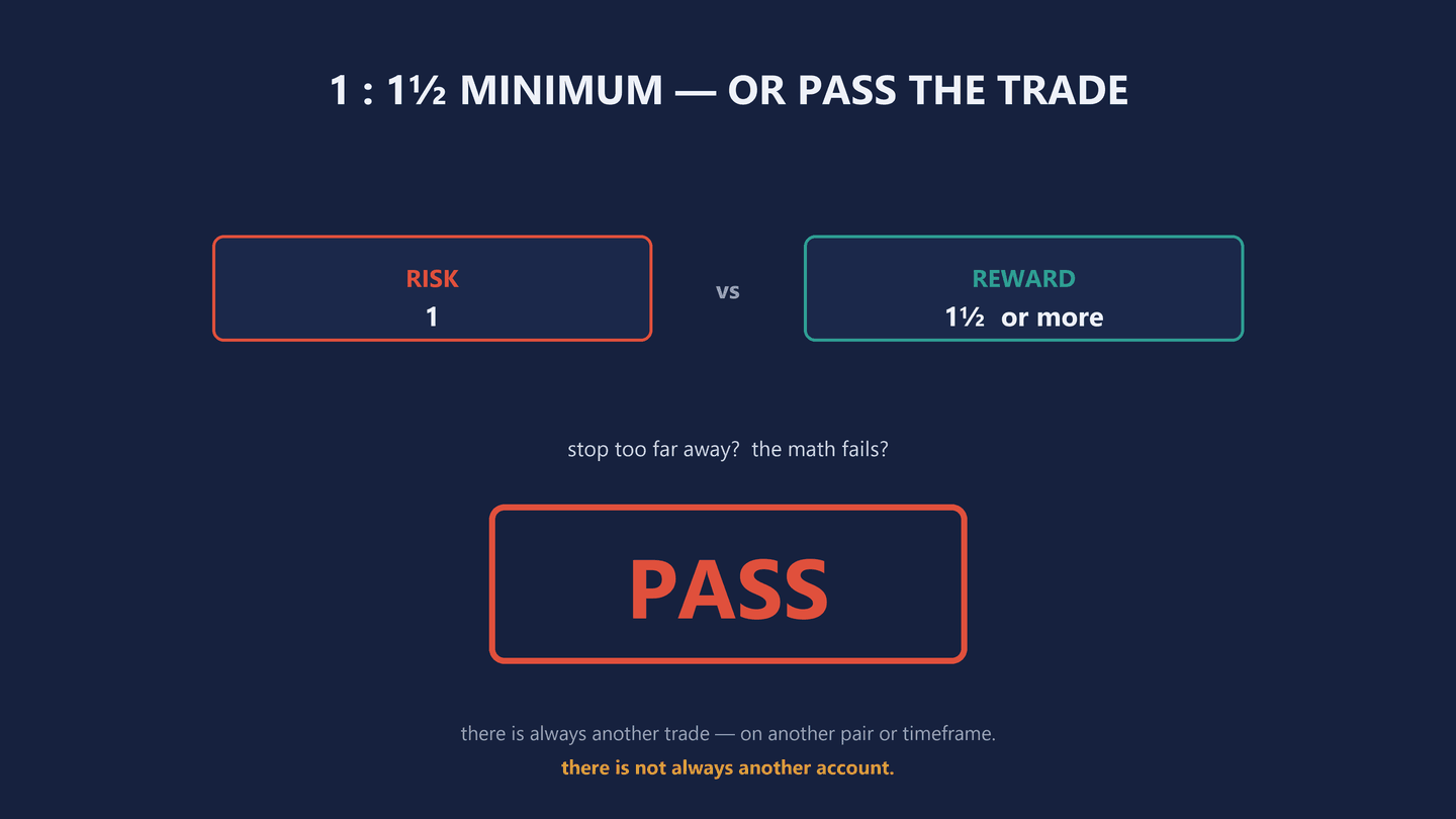 Diagram headed 1 to 1 and a half minimum, or pass the trade. Two boxes sit side by side with the word vs between them: a red-outlined box labelled RISK, 1, and a teal-outlined box labelled REWARD, 1 and a half or more. Below them a line asks stop too far away, the math fails? Under that, a large red-outlined box contains the single word PASS in red capitals. Two footnotes read there is always another trade, on another pair or timeframe, and there is not always another account.