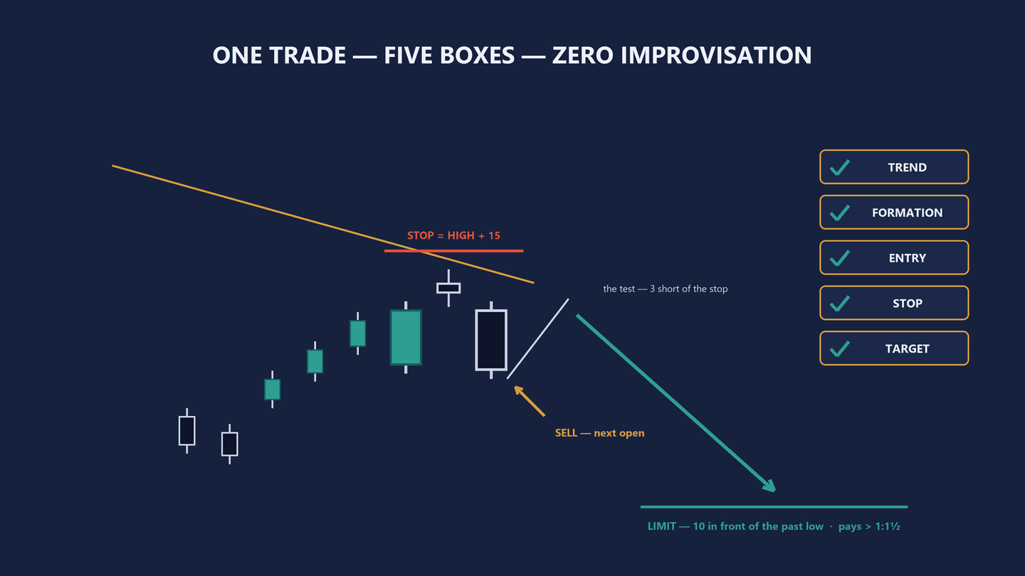 Diagram headed One trade, five boxes, zero improvisation. An amber downtrend line falls from top left. Beneath it, small navy candles give way to a run of rising teal candles, then a small doji at the top, then a tall navy candle closing down, forming an Evening Star. A red horizontal line above the doji is labelled STOP equals HIGH plus 15. An amber arrow at the navy candle's right edge is labelled SELL, next open. A pale line runs up and right from the entry to a caption reading the test, 3 short of the stop, and from there a long teal arrow falls to a horizontal teal line labelled LIMIT, 10 in front of the past low, pays better than 1 to 1 and a half. Down the right-hand side stand five amber-outlined boxes with teal ticks: TREND, FORMATION, ENTRY, STOP, TARGET.