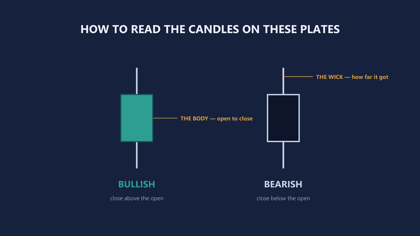 Two candles side by side on a navy field. The left one has a teal body with a wick above and below it, labelled bullish, close above the open. The right one has a dark navy body with a pale outline and the same wicks, labelled bearish, close below the open. Amber leaders point at the body and at the wick.