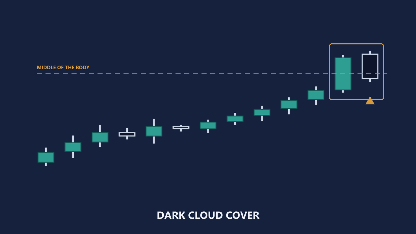 The same thirteen-candle diagram, now marked. An amber box encloses the last two candles. A dashed amber rule crosses the tall teal candle at the middle of its body and carries the label middle of the body. An amber caret points up at the navy candle, whose lower edge finishes below that rule. A label beneath reads dark cloud cover.