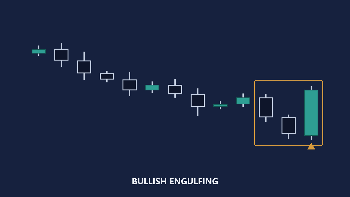 The same thirteen-candle diagram, now marked. An amber box encloses the last three candles and an amber caret points up at the tall teal one. A label beneath reads bullish engulfing.