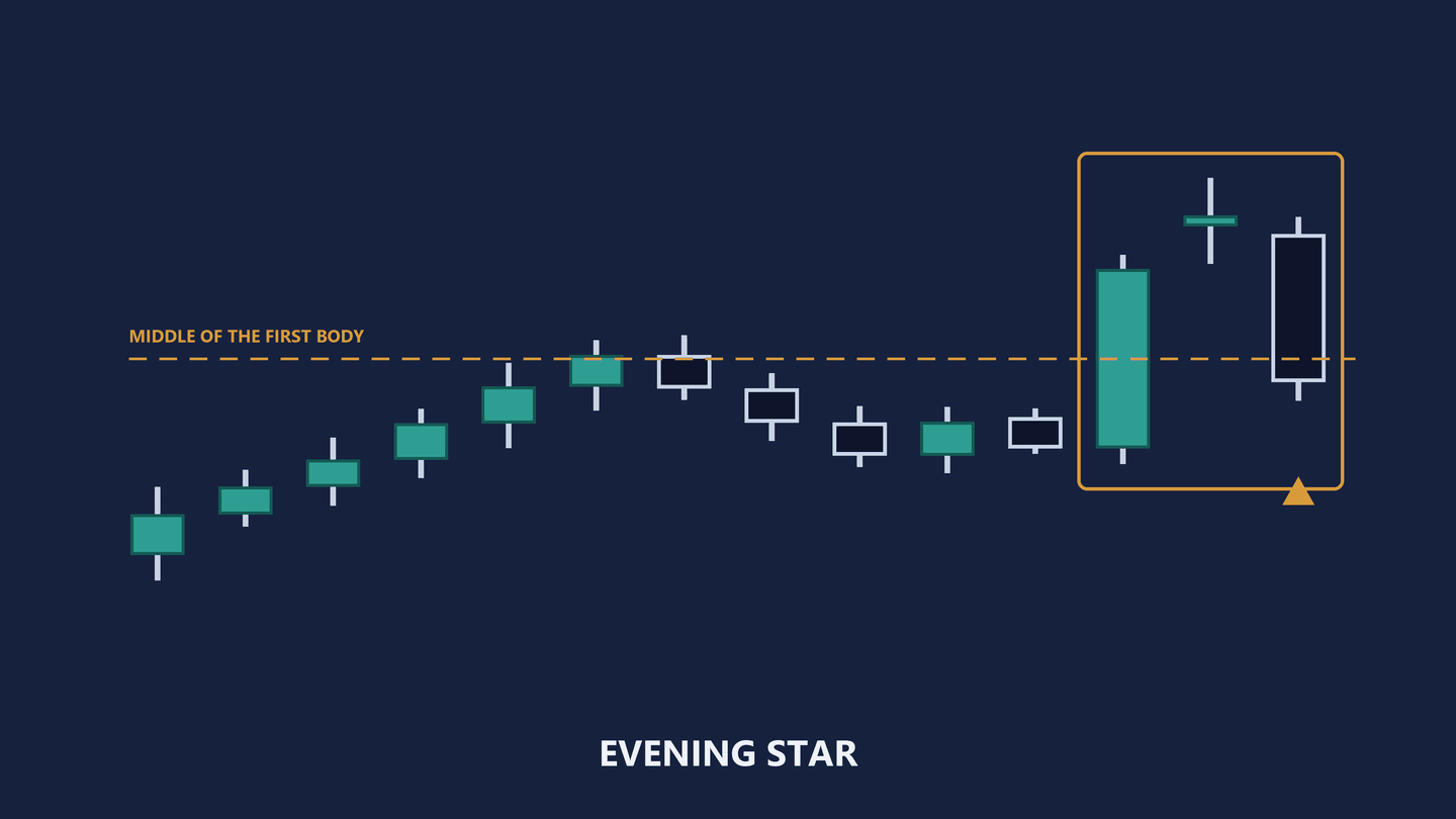 The same fourteen-candle diagram, now marked. An amber box encloses the last three candles. A dashed amber rule crosses the tall teal candle at the middle of its body and carries the label middle of the first body. An amber caret points up at the final navy candle. A label beneath reads evening star.