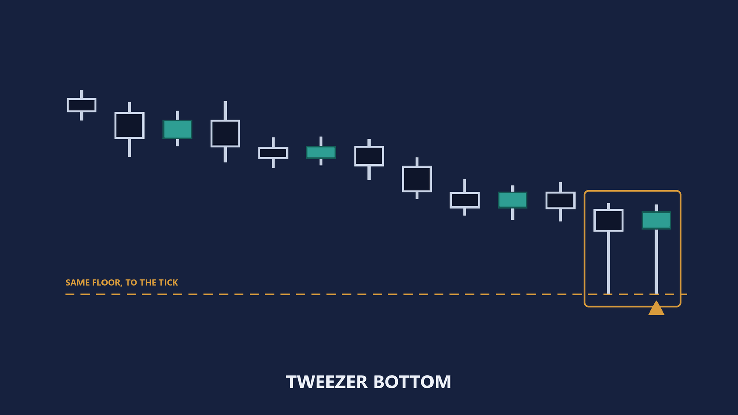 The same thirteen-candle diagram, now marked. An amber box encloses the last two candles and a dashed amber rule runs across the plate at the level both wicks reach, carrying the label same floor, to the tick. A label beneath reads tweezer bottom.