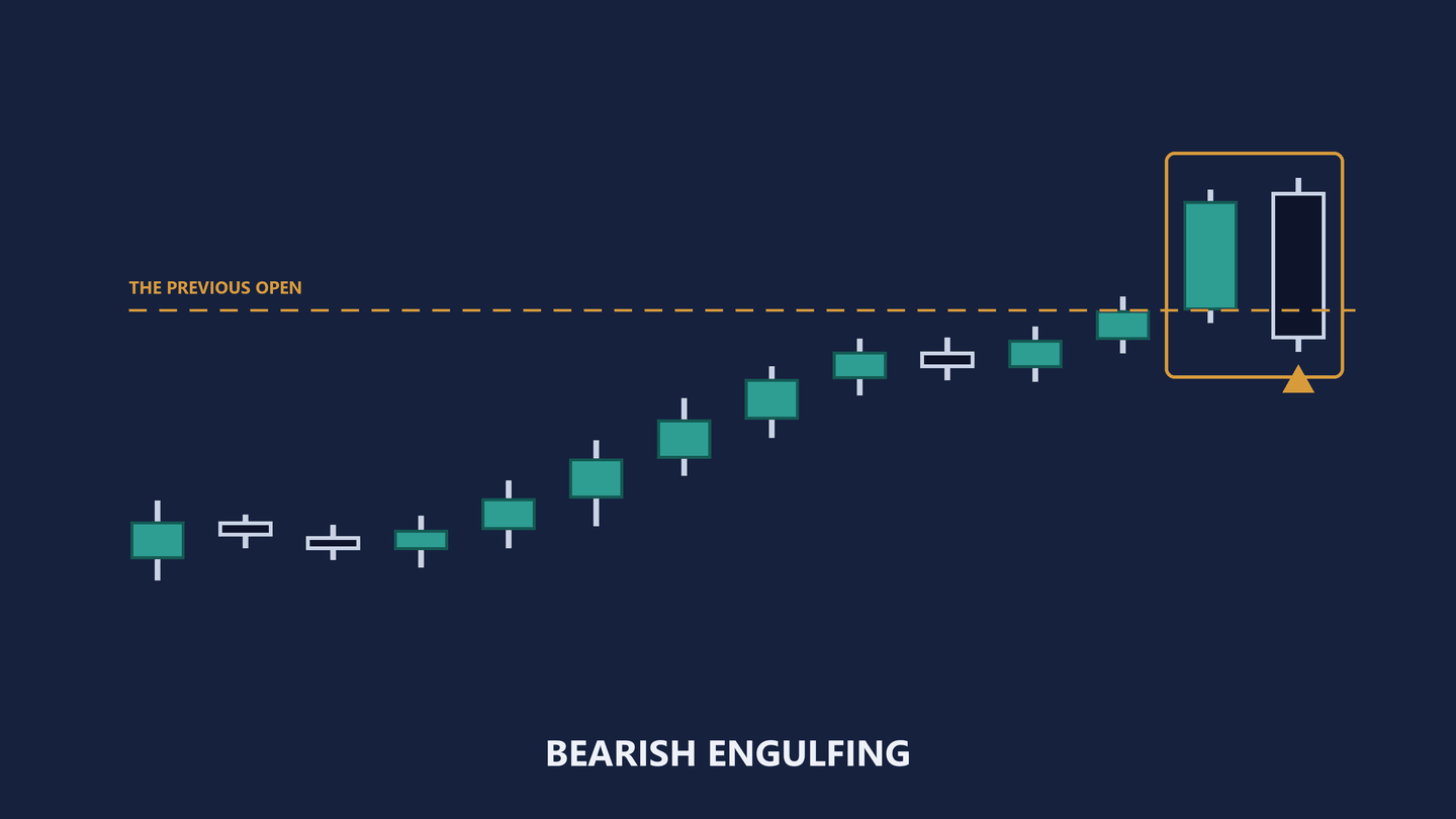 The same fourteen-candle diagram, now marked. An amber box encloses the last two candles. A dashed amber rule sits at the level the teal candle opened and carries the label the previous open. An amber caret points up at the navy candle, whose lower edge finishes below that rule. A label beneath reads bearish engulfing.