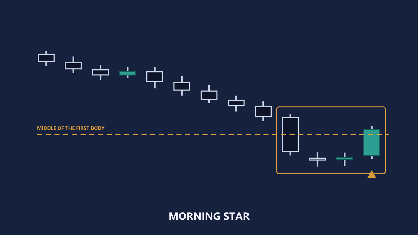 The same thirteen-candle diagram, now marked. An amber box encloses the last four candles. A dashed amber rule crosses the tall navy candle at the middle of its body and carries the label middle of the first body. An amber caret points up at the final teal candle, whose upper edge finishes above that rule. A label beneath reads morning star.
