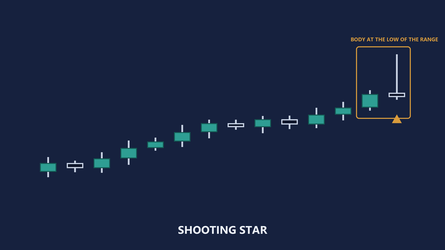 The same fourteen-candle diagram, now marked. An amber box encloses the last two candles, an amber label above reads body at the low of the range, and an amber caret points up at the final candle. A label beneath reads shooting star.