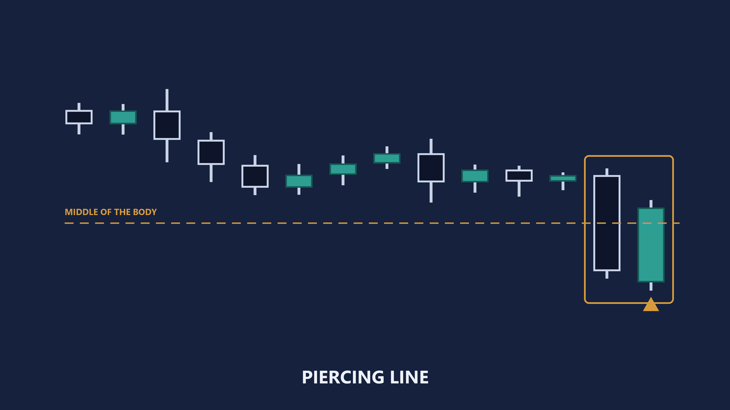 The same fourteen-candle diagram, now marked. An amber box encloses the last two candles. A dashed amber rule crosses the tall navy candle at the middle of its body and carries the label middle of the body. An amber caret points up at the teal candle, whose upper edge finishes above that rule. A label beneath reads piercing line.