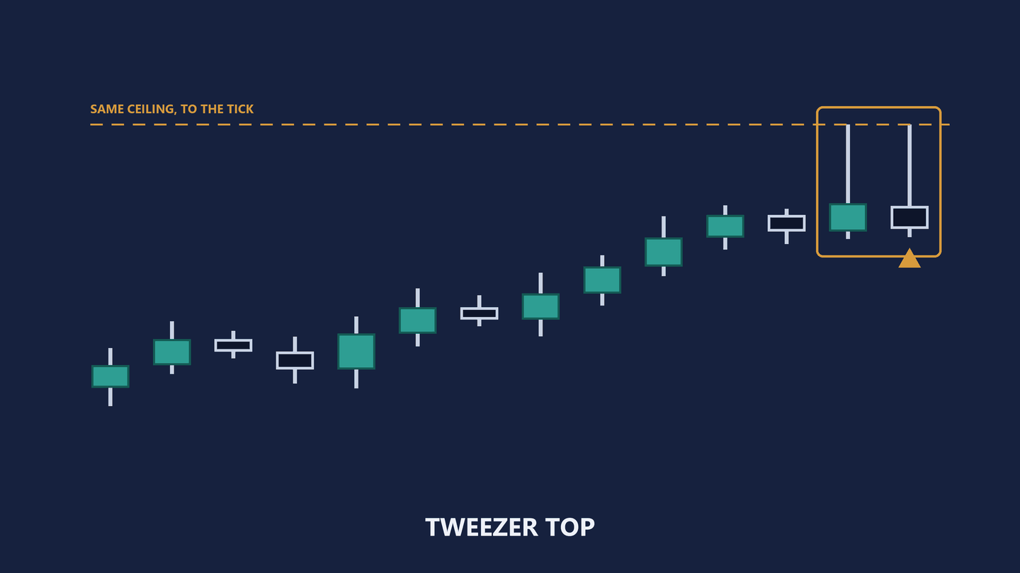 The same fourteen-candle diagram, now marked. An amber box encloses the last two candles and a dashed amber rule runs across the plate at the level both wicks reach, carrying the label same ceiling, to the tick. A label beneath reads tweezer top.