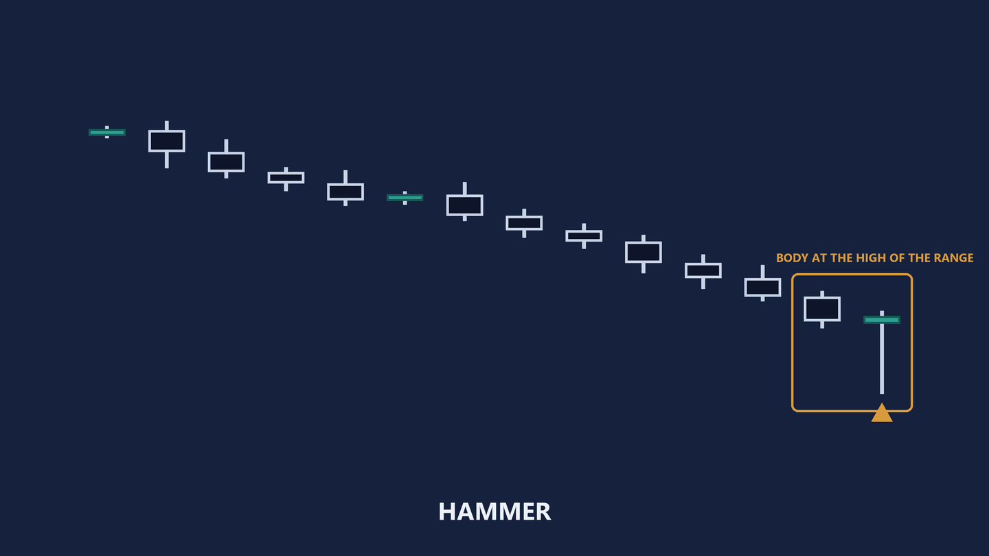 The same fourteen-candle diagram, now marked. An amber box encloses the last two candles, an amber label above reads body at the high of the range, and an amber caret points up at the final candle. A label beneath reads hammer.