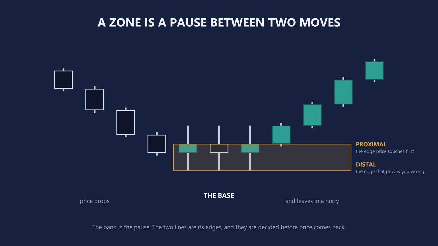 A navy chart. Price falls in from the left, pauses across three small candles, then rallies away to the right. An amber band is drawn across the pause and extended to the right. Its upper edge is labelled proximal, the edge price touches first; its lower edge is labelled distal, the edge that proves you wrong. The pause is labelled the base.
