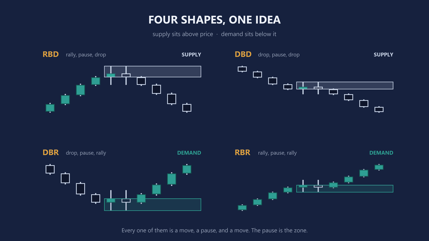 Four small charts in a grid. Top left, rally then pause then drop, with a pale band on the pause marked supply. Top right, drop then pause then drop, also supply. Bottom left, drop then pause then rally, with a teal band marked demand. Bottom right, rally then pause then rally, also demand.