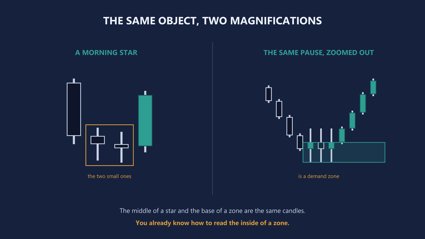 Two charts side by side. On the left a morning star, with its two small middle candles boxed in amber and labelled the two small ones. On the right a drop, a pause of three small candles under a teal band, and a rally away, labelled is a demand zone.