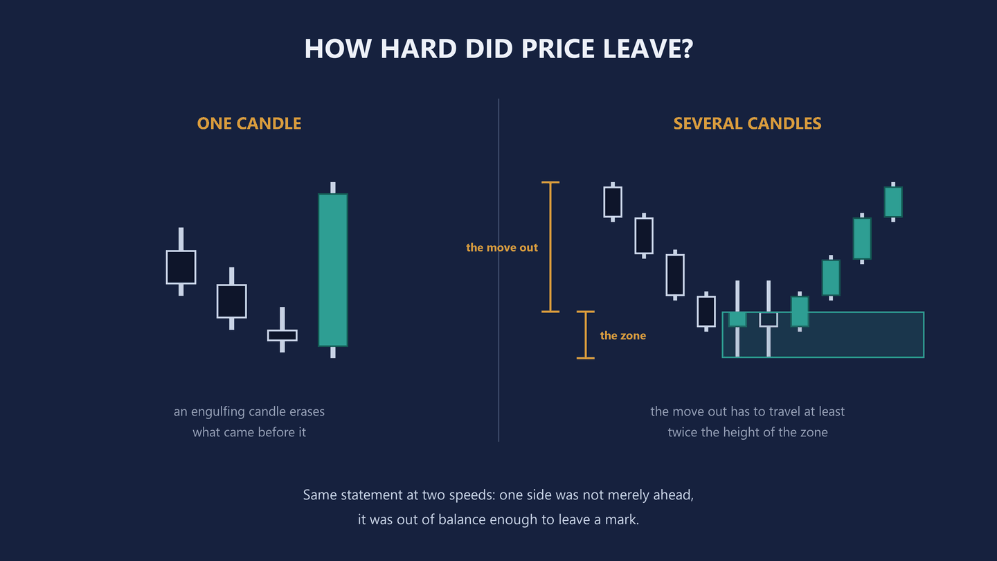 Two charts side by side. On the left, three small candles followed by one tall teal candle that covers all of them. On the right, a pause under a teal band followed by a rally, with two amber brackets beside it: a short one measuring the band and a much taller one measuring the move away.