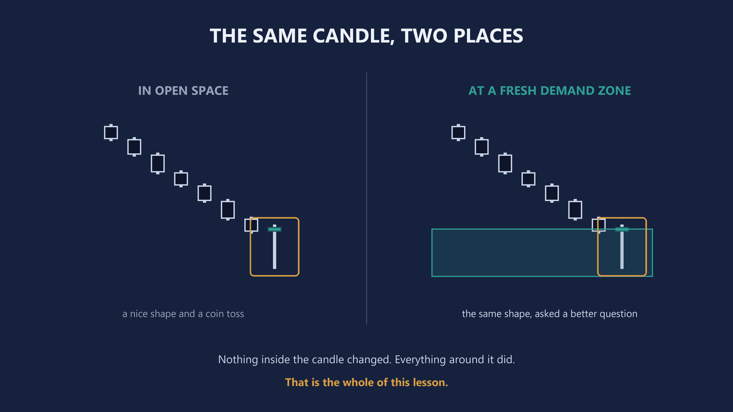 Two charts side by side, each ending in an identical hammer boxed in amber. On the left the hammer stands in empty space and is labelled a nice shape and a coin toss. On the right the identical hammer stands inside a teal band labelled at a fresh demand zone.