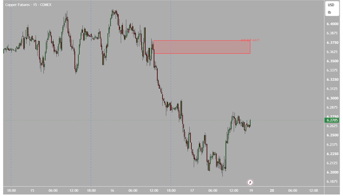 TradingView screen capture of copper futures on a 15-minute chart. A single band above price is labelled M15 SUP 4.0 slash 7. It is the only zone the tool has drawn on the visible chart.