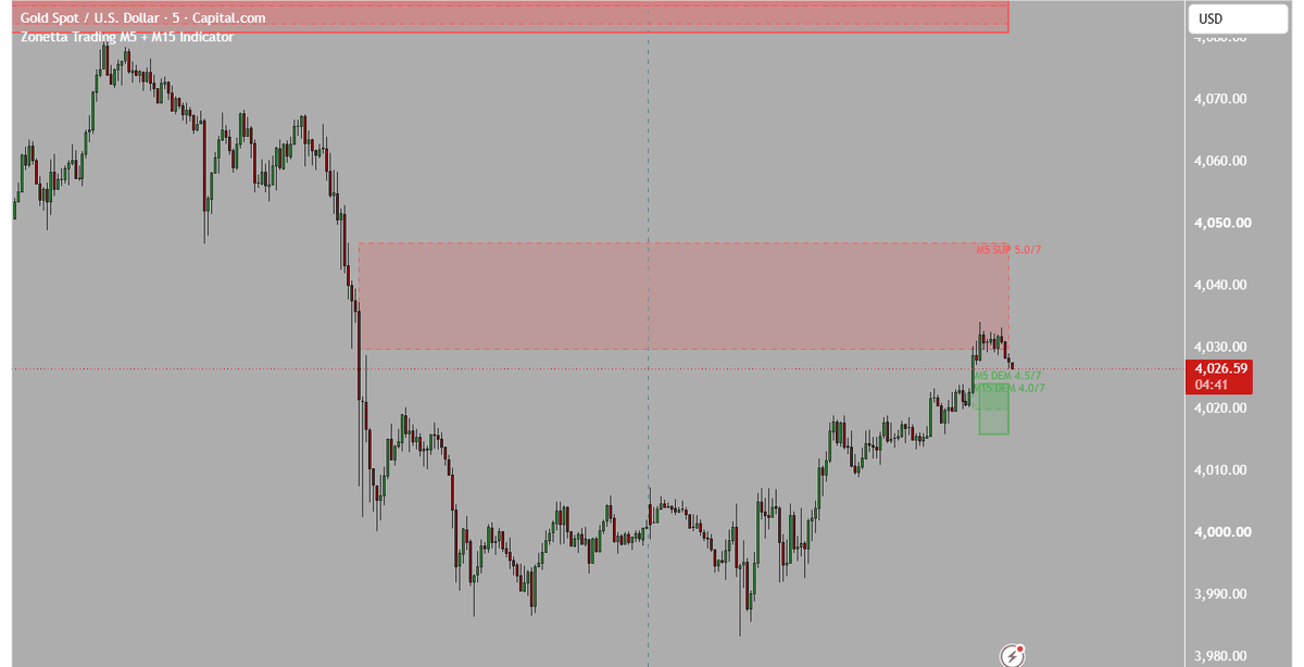 TradingView screen capture of gold spot on a 5-minute chart. A wide band above price is outlined with a dashed edge and labelled M5 SUP 5.0 slash 7. At price, two small stacked bands are labelled M5 DEM 4.5 slash 7 and M15 DEM 4.0 slash 7. The script name, Zonetta Trading M5 plus M15 Indicator, is printed under the symbol at the top left. A further band is cut off by the top edge of the frame.