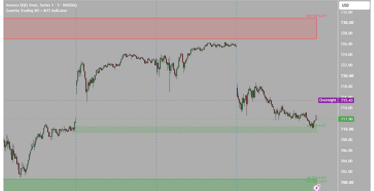 TradingView screen capture of the Invesco QQQ Trust on a 5-minute chart. A wide band above price is labelled M15 SUP 5.0 slash 7. Below price a dashed band is labelled M5 DEM 4.0 slash 7, and a broad band across the bottom of the chart carries two labels, M5 DEM 4.5 slash 7 and M15 DEM 3.0 slash 7.