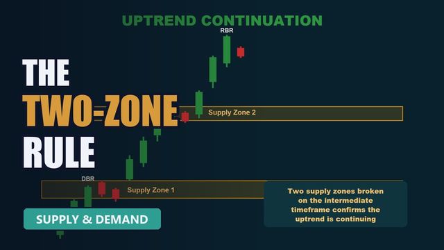 Video thumbnail: the words the two-zone rule, uptrend continuation, over a chart with two supply zones broken.